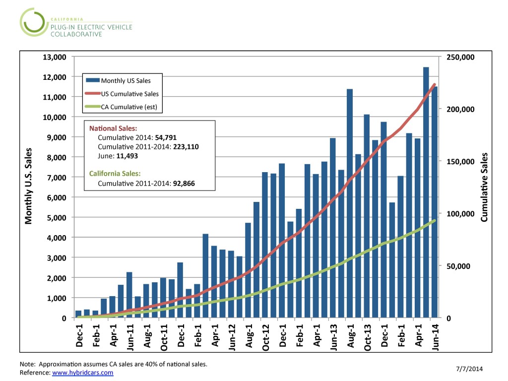 EV sales nationwide and in CA from 2011 through June 2014